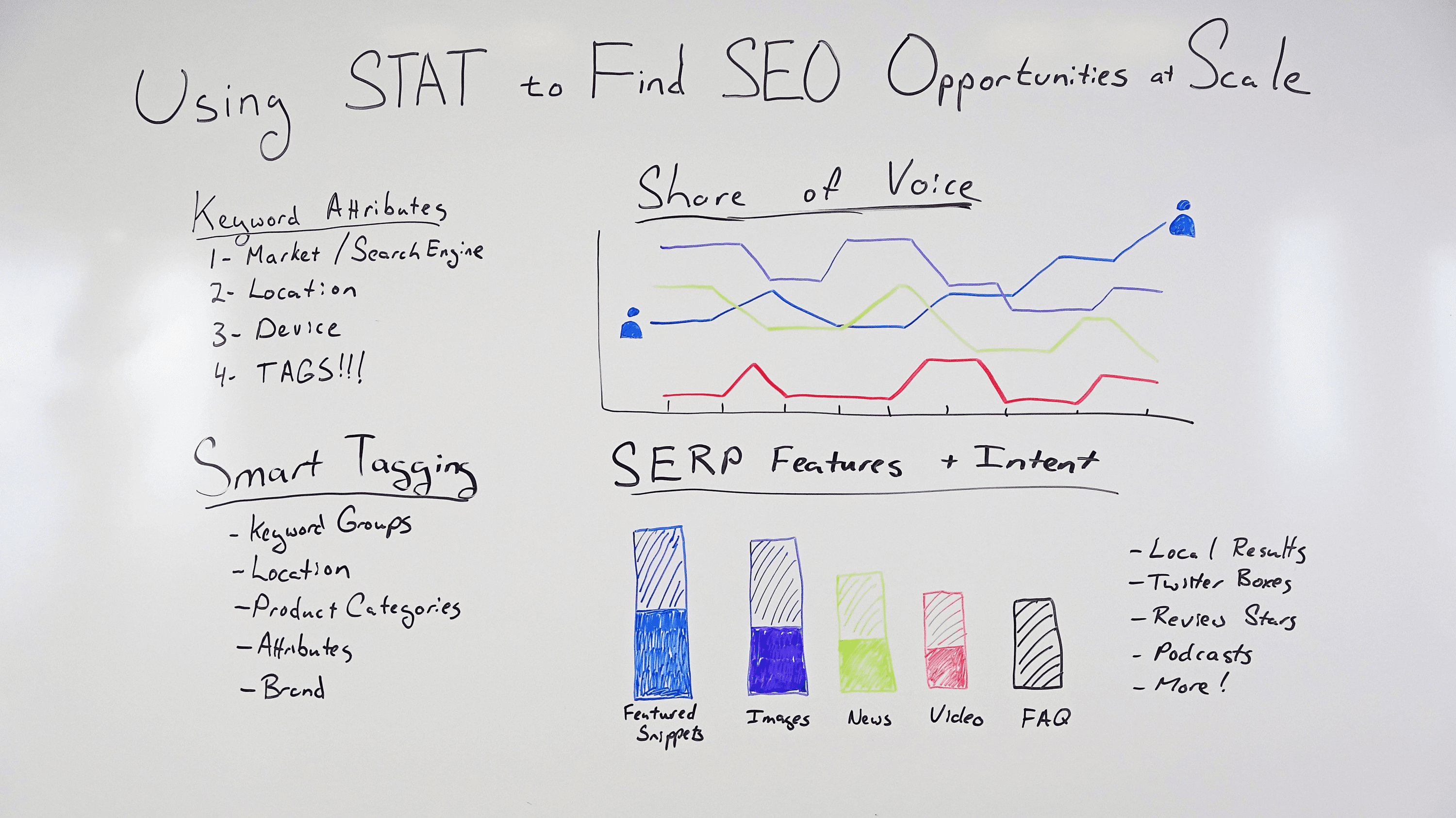 Photo of the whiteboard with examples of how STAT can help you find SEO opportunities on large scales.