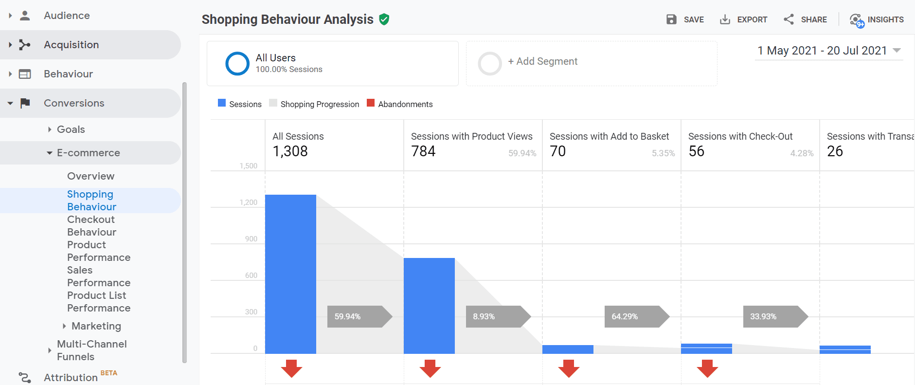 Viewing Shopping Behaviour in Google Analytics.